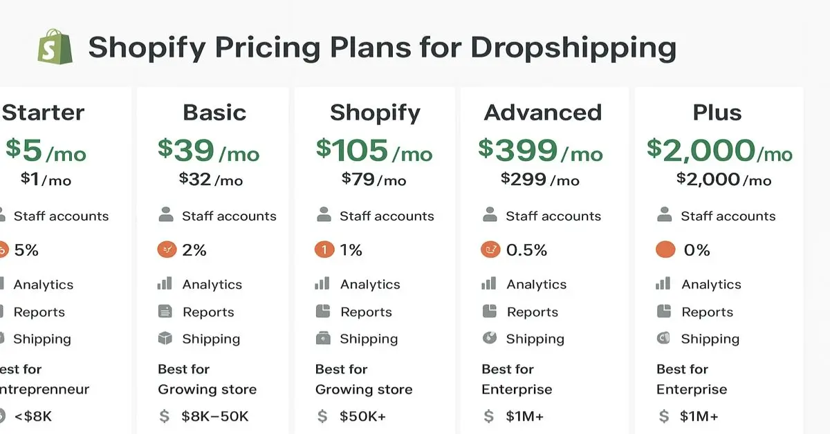 what shopify plan is best for dropshipping