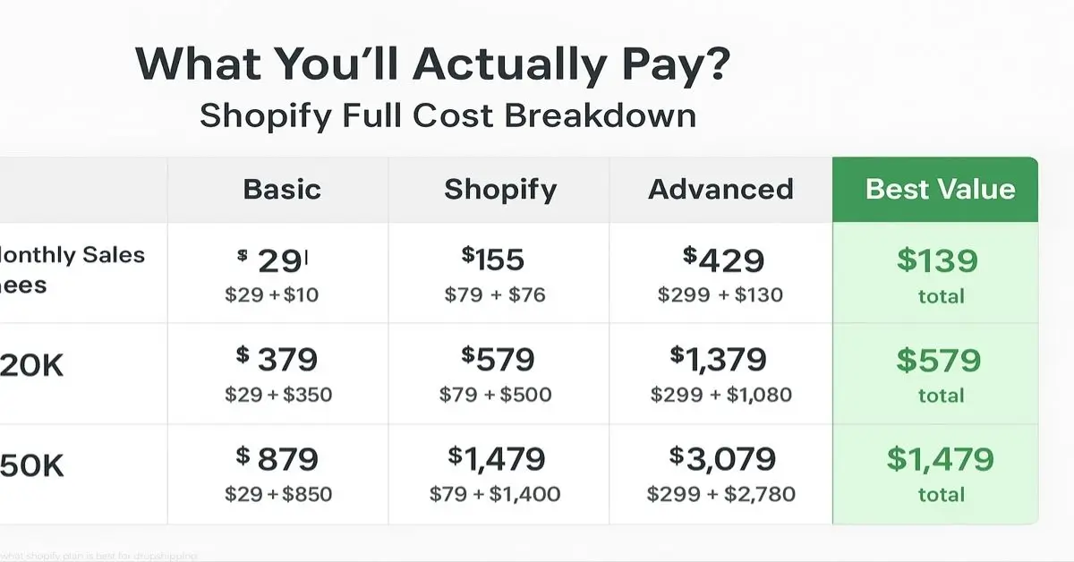 what shopify plan is best for dropshipping