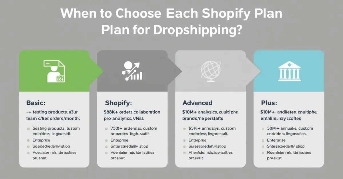 what shopify plan is best for dropshipping