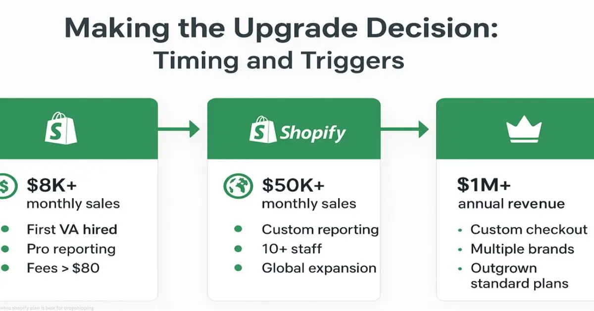 what shopify plan is best for dropshipping