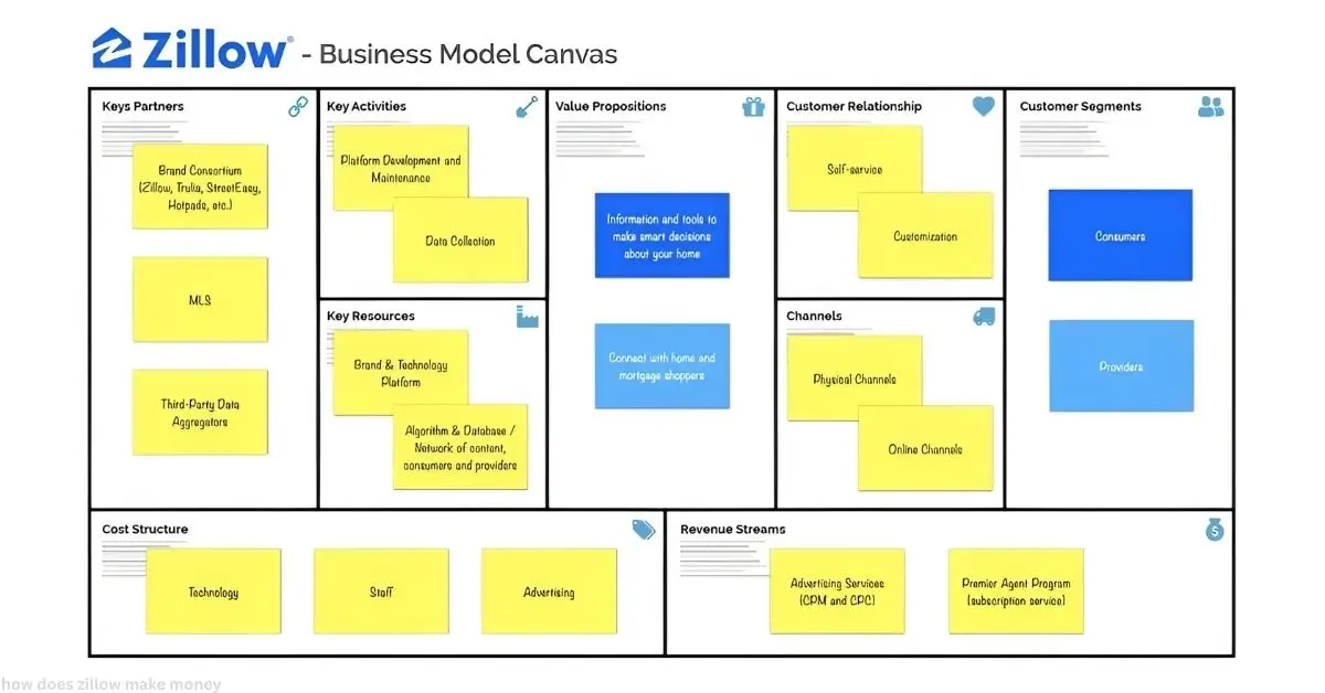how does zillow make money