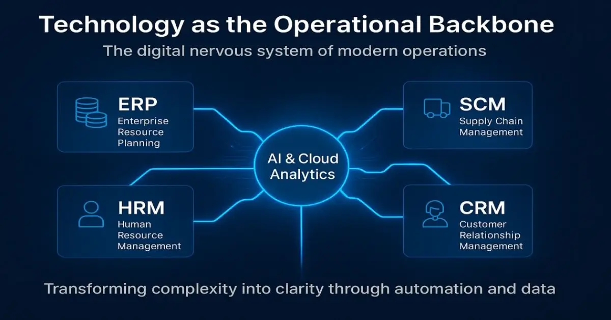 what is the role of technology in operations