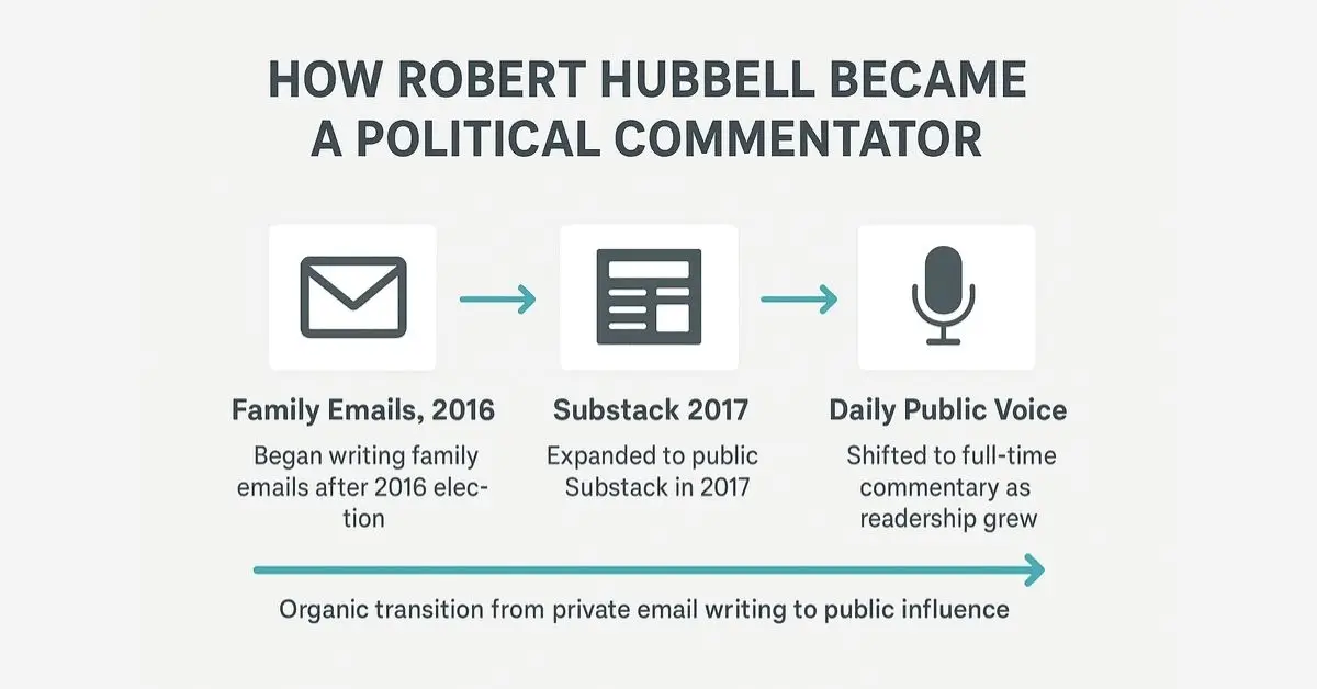 Robert Hubbell Wikipedia