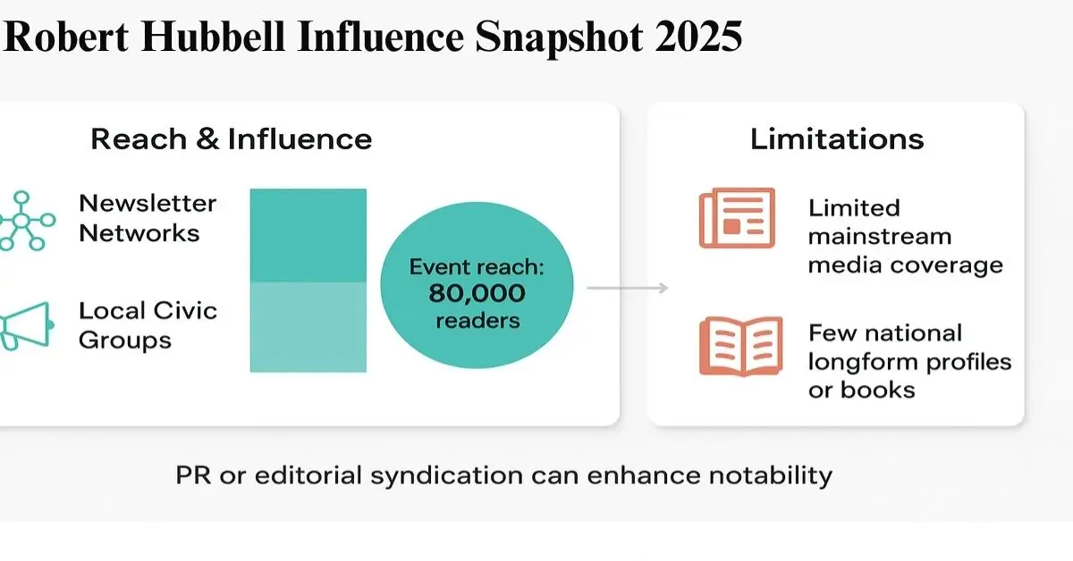 Robert Hubbell Wikipedia