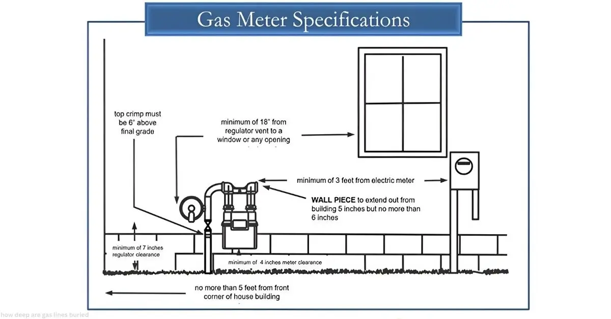 how deep are gas lines buried