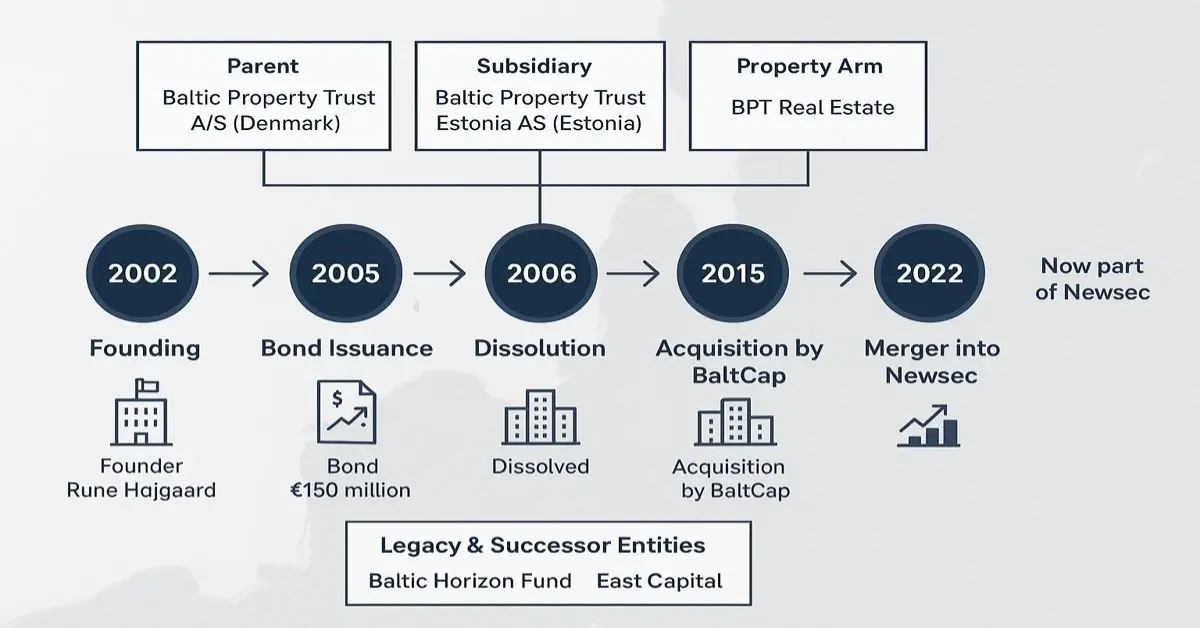baltic property trust